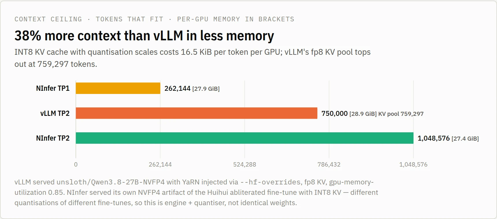 Horizontal bar chart of maximum context tokens: one 5090 with NInfer at 262,144 using 27.9 GB; vLLM on two 5090s at 750,000 using 28.9 GB; NInfer on two 5090s at 1,048,576 using 27.4 GB