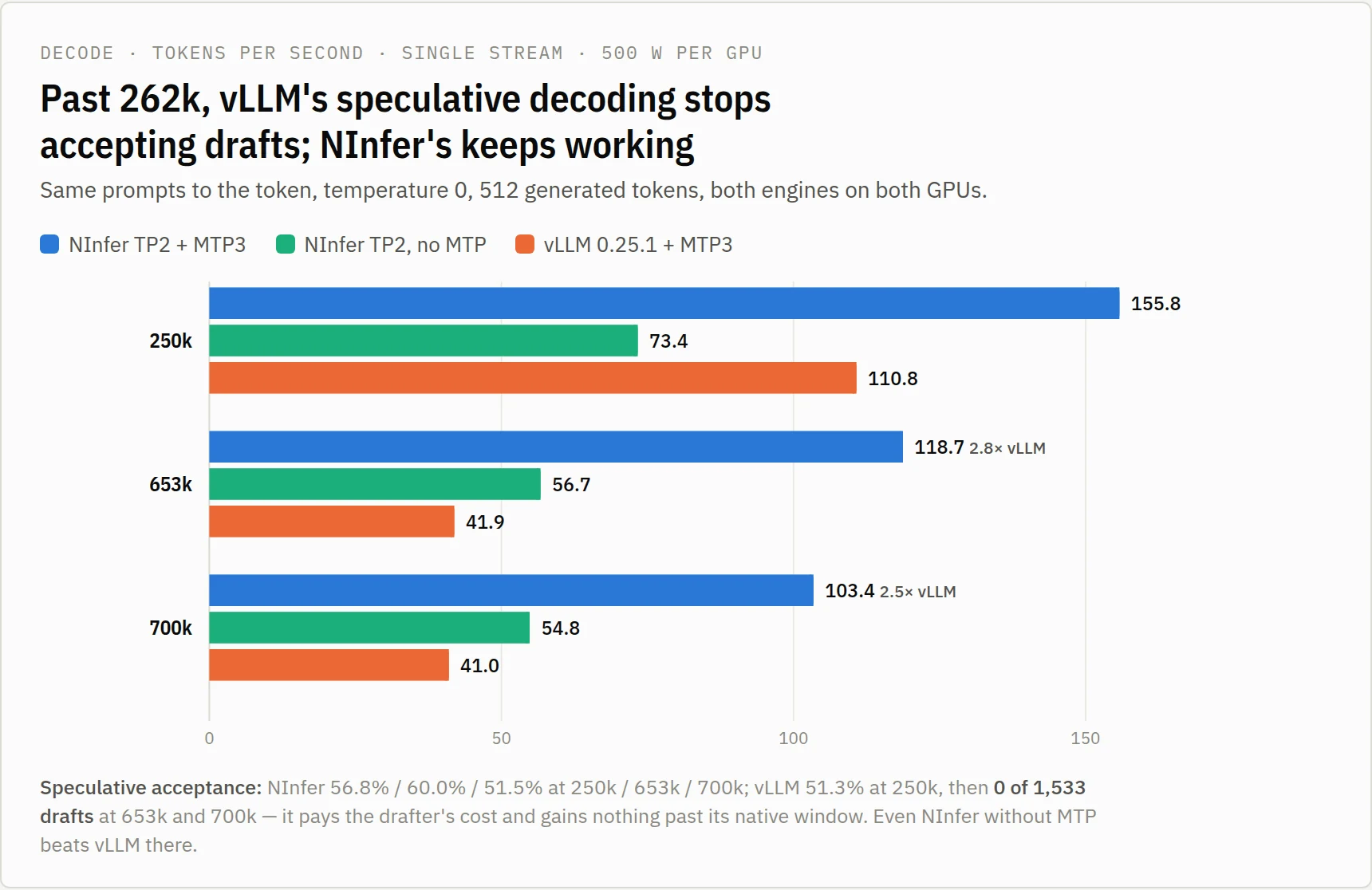 Grouped bar chart of decode tokens per second at 250k, 653k and 700k context: NInfer with MTP3 at 155.8, 118.7 and 103.4; NInfer without MTP at 73.4, 56.7 and 54.8; vLLM with MTP3 at 110.8, 41.9 and 41.0