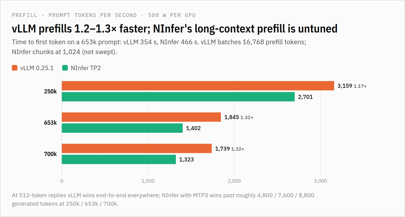 Grouped bar chart of prefill tokens per second at 250k, 653k and 700k context: vLLM at 3,159, 1,845 and 1,739; NInfer at 2,701, 1,402 and 1,323